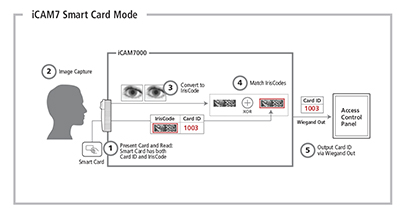 access_control_security_systems_business_buildings_in_singapore_irisid_eac_icam7_smart_card_mode