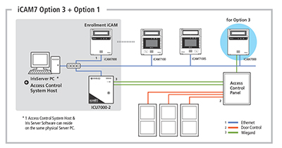 access_control_security_systems_business_buildings_in_singapore_irisid_eac_option1_option3_icam7