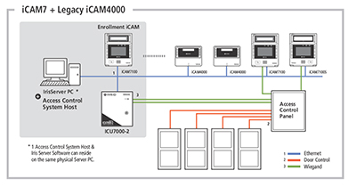 Access Controls | Iris ID | Innotec Solutions