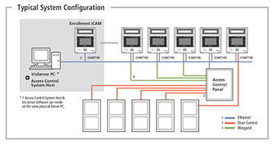access_control_security_systems_business_buildings_in_singapore_irisid_eac_typical_application