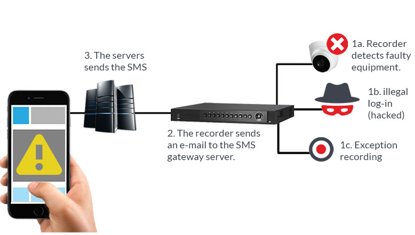 cctv_surveillance_system_security_camera_equioment_health_status_real_time_equipment_monitoring_solution_technology_sms_notification